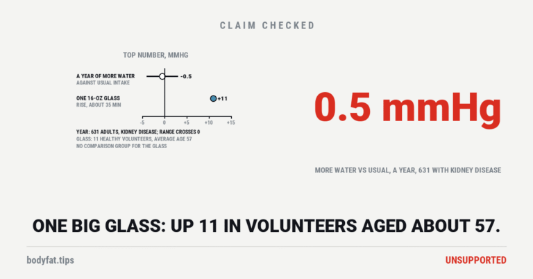 Two results in the top blood-pressure number: after a year of coaching to drink more water, against usual intake, in 631 adults with kidney disease, the difference in the fall was half a point, range 4 lower to 3 higher, which includes no difference (both groups fell about 5 points); and in 11 healthy volunteers averaging 57, one 16-oz glass raised it about 11 points within the hour; beside them the figure 0.5 mmHg