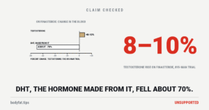 Two bars of change in the blood on finasteride: testosterone up about 8 to 10% in an 895-man trial, and DHT, the hormone made from it, down about 70%; beside them the figure 8 to 10%