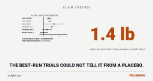 Data graphic: six pooled estimates of extra weight lost on green tea against a dummy, with their ranges: 1.4 lb across 38 short extract trials, 1.6 lb and 2.7 lb in two other poolings, 2.1 lb in a 2012 review, 0.9 lb in its three trials best guarded against bias and 0.09 lb in its six outside Japan, both ranges including no difference; in a year of decaffeinated extract, 0.6 lb against 0.3 lb; beside them the figure 1.4 lb