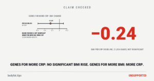 Data graphic: in a genetic study of 21,836 Danish adults, a gene variant that raises CRP went with 0.24 BMI points less per doubling of CRP, a range from 0.58 lower to 0.11 higher that includes no difference; a variant that raises BMI went with more CRP; beside them the figure -0.24