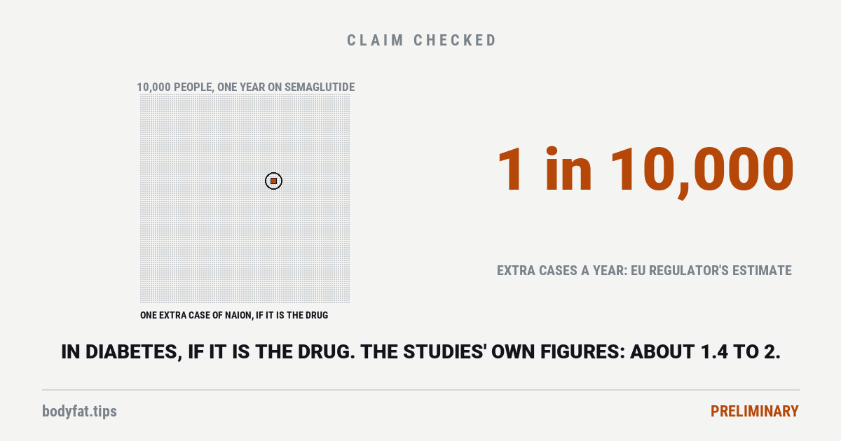 A grid of 10,000 small squares, one person each for a year on semaglutide, with one square circled: about one extra case of the optic-nerve stroke NAION, the European regulator's estimate for people with type 2 diabetes, if the drug is the cause; beside it the figure 1 in 10,000