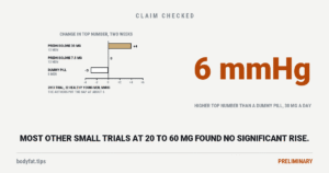 Three bars of the change in the top number over two weeks in a 2013 trial of 32 healthy young men: up 4 on prednisolone 30 mg, unchanged on 7.5 mg, down 3 on a dummy pill; the authors put the gap at about 6; beside them the figure 6 mmHg