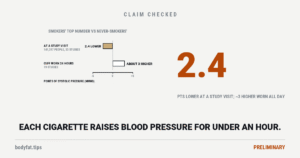 Two bars of smokers' systolic pressure against never-smokers': 2.4 points lower at a study visit, across 141,317 people in 23 studies, and about 3 points higher on a cuff worn for 24 hours, in 19 studies; beside them the figure 2.4