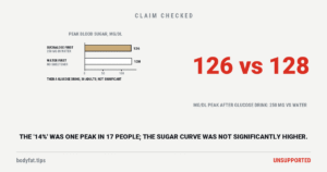 Data graphic: in an NIH test of 30 adults, peak blood sugar after a glucose drink was 126 mg/dL when 250 mg of sucralose in water came first and 128 when plain water came first, a difference that was not significant; beside them the figure 126 vs 128