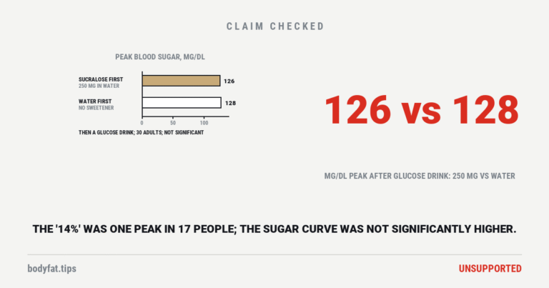 Data graphic: in an NIH test of 30 adults, peak blood sugar after a glucose drink was 126 mg/dL when 250 mg of sucralose in water came first and 128 when plain water came first, a difference that was not significant; beside them the figure 126 vs 128