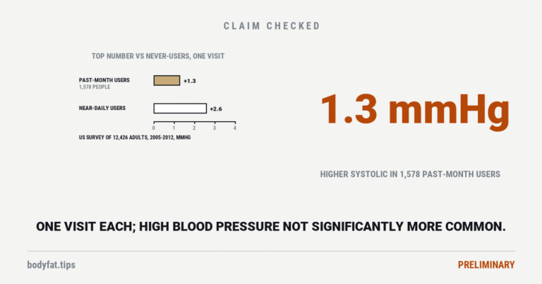 Two bars of systolic pressure above never-users' in a one-visit US survey of 12,426 adults: 1.3 points in past-month cannabis users and 2.6 in near-daily users; beside them the figure 1.3 mmHg