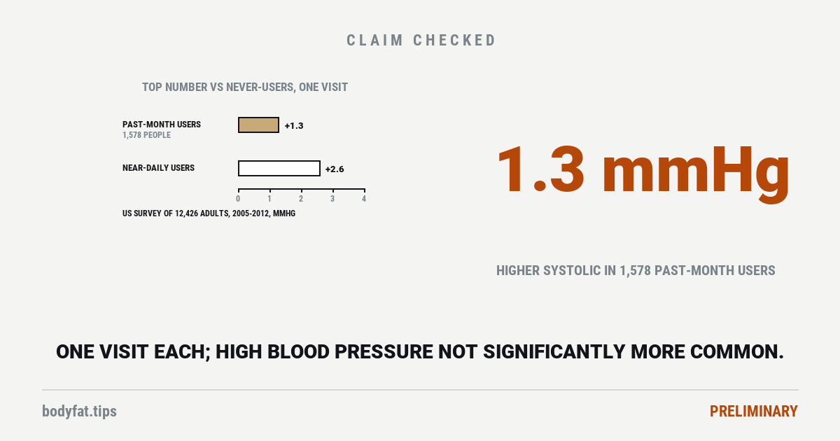 Two bars of systolic pressure above never-users' in a one-visit US survey of 12,426 adults: 1.3 points in past-month cannabis users and 2.6 in near-daily users; beside them the figure 1.3 mmHg