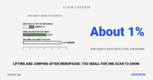 Bars: in most of the pooled trial results that cleared chance, women who lifted or jumped ended up about 1 percent ahead on bone density, by our reading, and 3.22 percent at the spine in one group of four trials; one person's spine scan needs about 5.3 percent at the worst precision allowed