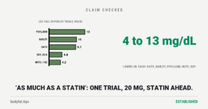Horizontal bars of the LDL fall in pooled trials, in mg/dL: psyllium 13, barley 10, oats 9.7, 25 g of soy protein 4.8 and an ounce of nuts 4.2; beside it the figure 4 to 13 mg/dL
