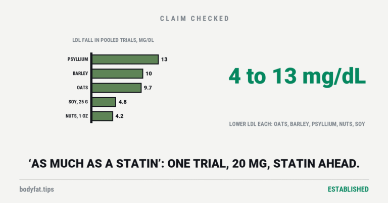 Horizontal bars of the LDL fall in pooled trials, in mg/dL: psyllium 13, barley 10, oats 9.7, 25 g of soy protein 4.8 and an ounce of nuts 4.2; beside it the figure 4 to 13 mg/dL