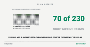 A grid of 230 dots, one for each adult, mostly recreational athletes, tested in one US lab; 70 are filled, 40 in one tone where 220 minus age read more than 10 beats too high and 30 in another where it read more than 10 too low; beside it the figure 70 of 230, our count from the lab's published data