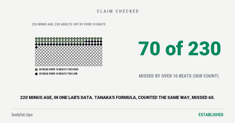 A grid of 230 dots, one for each adult, mostly recreational athletes, tested in one US lab; 70 are filled, 40 in one tone where 220 minus age read more than 10 beats too high and 30 in another where it read more than 10 too low; beside it the figure 70 of 230, our count from the lab's published data