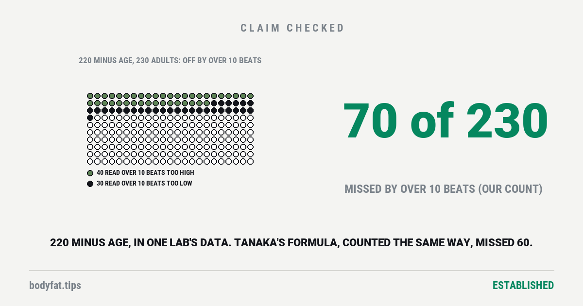 A grid of 230 dots, one for each adult, mostly recreational athletes, tested in one US lab; 70 are filled, 40 in one tone where 220 minus age read more than 10 beats too high and 30 in another where it read more than 10 too low; beside it the figure 70 of 230, our count from the lab's published data