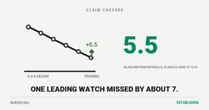 Cartoon line chart stepping down once per decade with an accent arrow buying one step back, beside the figure 5.5