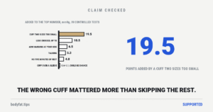 Bar chart of what each measuring mistake added to the top blood-pressure number in controlled tests: a cuff two sizes too small 19.5 mmHg, legs crossed up to 10.5, an arm hanging at the side 6.5, talking 5.3, no five minutes of rest 4.0, a cuff over a sleeve 0.6 to 1.1, which could be chance; beside it the figure 19.5