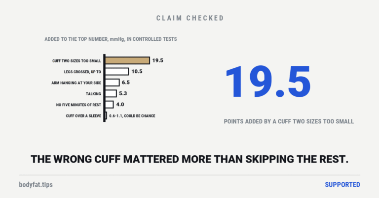 Bar chart of what each measuring mistake added to the top blood-pressure number in controlled tests: a cuff two sizes too small 19.5 mmHg, legs crossed up to 10.5, an arm hanging at the side 6.5, talking 5.3, no five minutes of rest 4.0, a cuff over a sleeve 0.6 to 1.1, which could be chance; beside it the figure 19.5