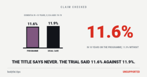 Cartoon bar chart: two almost equal bars, 11.6 percent marked programme and 11.9 percent marked usual care; beside the figure 11.6%