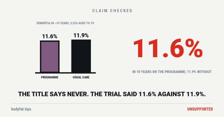 Cartoon bar chart: two almost equal bars, 11.6 percent marked programme and 11.9 percent marked usual care; beside the figure 11.6%