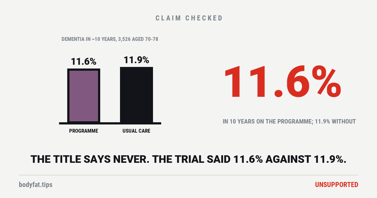 Cartoon bar chart: two almost equal bars, 11.6 percent marked programme and 11.9 percent marked usual care; beside the figure 11.6%