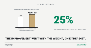 Two bars indexed to 100 at the start: sugar taken up under insulin rose to about 125 after a 5% weight loss in a randomised clamp trial; beside it the figure 25%