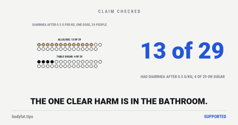 Two rows of 29 dots: 13 filled for the young adults who had diarrhea after one 0.5 g per kilogram dose of allulose, 4 for the same dose of table sugar; beside it the figure 13 of 29