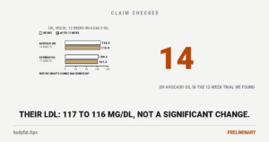 Paired bars of LDL before and after 12 weeks in a Brazilian trial: 14 adults on avocado oil went from 116.9 to 115.9 mg/dL and 17 on soybean oil from 109.2 to 107.2, neither change significant; beside them the figure 14
