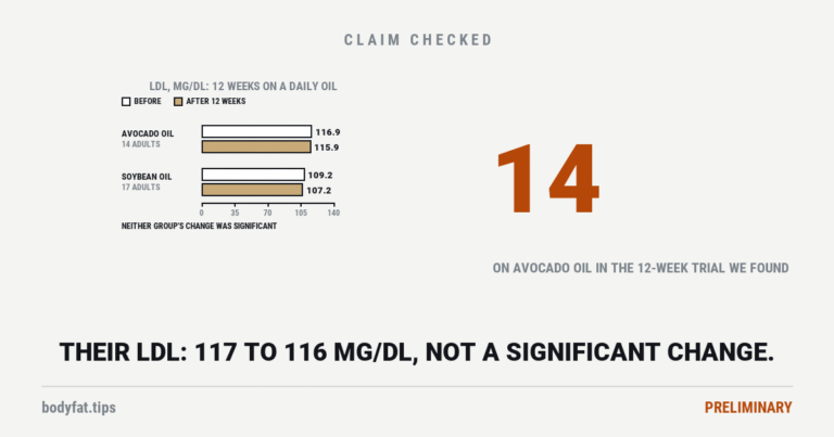 Paired bars of LDL before and after 12 weeks in a Brazilian trial: 14 adults on avocado oil went from 116.9 to 115.9 mg/dL and 17 on soybean oil from 109.2 to 107.2, neither change significant; beside them the figure 14