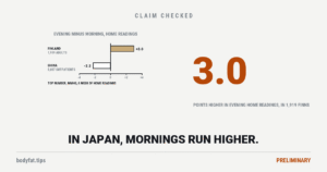 Two bars of evening minus morning home blood pressure on the top number: 3.0 points higher in the evening in 1,919 Finnish adults, 2.2 points lower in 5,057 Chinese outpatients; beside them the figure 3.0