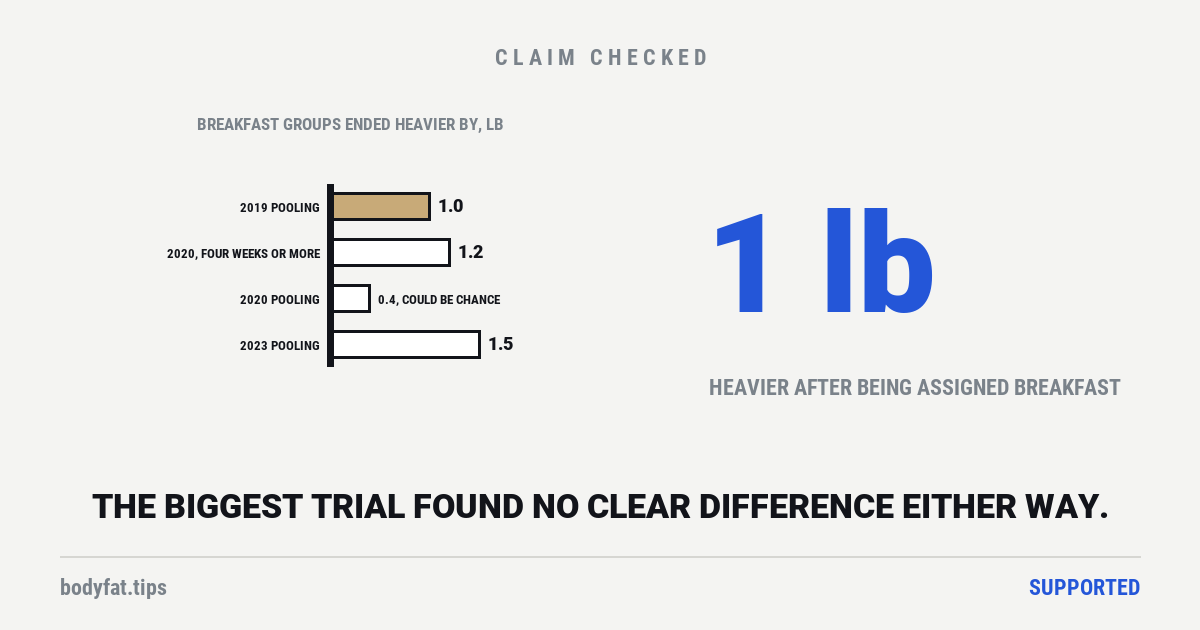 Bar chart of how much heavier the groups assigned breakfast ended than those told to skip it, in four poolings of the trials: 1.0, 1.2, 0.4 (which could be chance) and 1.5 lb; beside it the figure 1 lb