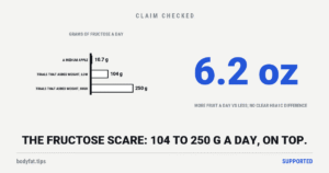 Bar chart of grams of fructose a day: a medium apple about 10.7, and 104 to 250 added on top of the diet in the trials where fructose put weight on; beside it the figure 6.2 oz