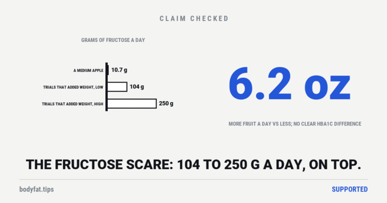 Bar chart of grams of fructose a day: a medium apple about 10.7, and 104 to 250 added on top of the diet in the trials where fructose put weight on; beside it the figure 6.2 oz