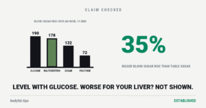 Cartoon bar chart of four bars at true scale: glucose 190, maltodextrin 178, table sugar 132 and fructose 72, the rise in blood sugar over an hour in 14 young men; beside it the figure 35%