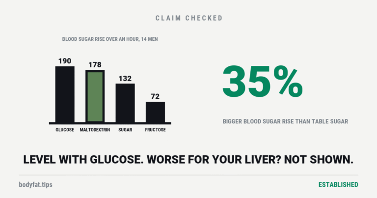 Cartoon bar chart of four bars at true scale: glucose 190, maltodextrin 178, table sugar 132 and fructose 72, the rise in blood sugar over an hour in 14 young men; beside it the figure 35%