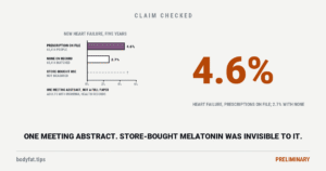Two bars of new heart failure over five years: 4.6% of people with a year of melatonin prescriptions on file and 2.7% of matched people with none on record, in a study published only as a meeting abstract; beside them an empty dashed slot for store-bought use, which the study did not measure; beside them the figure 4.6%