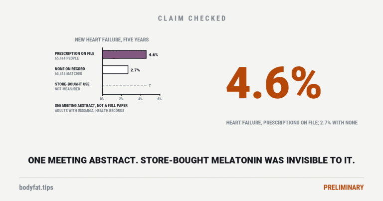 Two bars of new heart failure over five years: 4.6% of people with a year of melatonin prescriptions on file and 2.7% of matched people with none on record, in a study published only as a meeting abstract; beside them an empty dashed slot for store-bought use, which the study did not measure; beside them the figure 4.6%