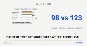 Data graphic: glycaemic index in adults with diabetes in a 1983 test, against wholemeal bread with cottage cheese at 100: porridge oats 98, white bread 102, cornflakes 123; the paper did not test porridge against cornflakes directly; beside them the figures 98 vs 123