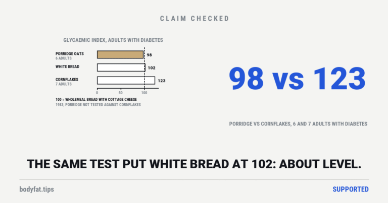 Data graphic: glycaemic index in adults with diabetes in a 1983 test, against wholemeal bread with cottage cheese at 100: porridge oats 98, white bread 102, cornflakes 123; the paper did not test porridge against cornflakes directly; beside them the figures 98 vs 123