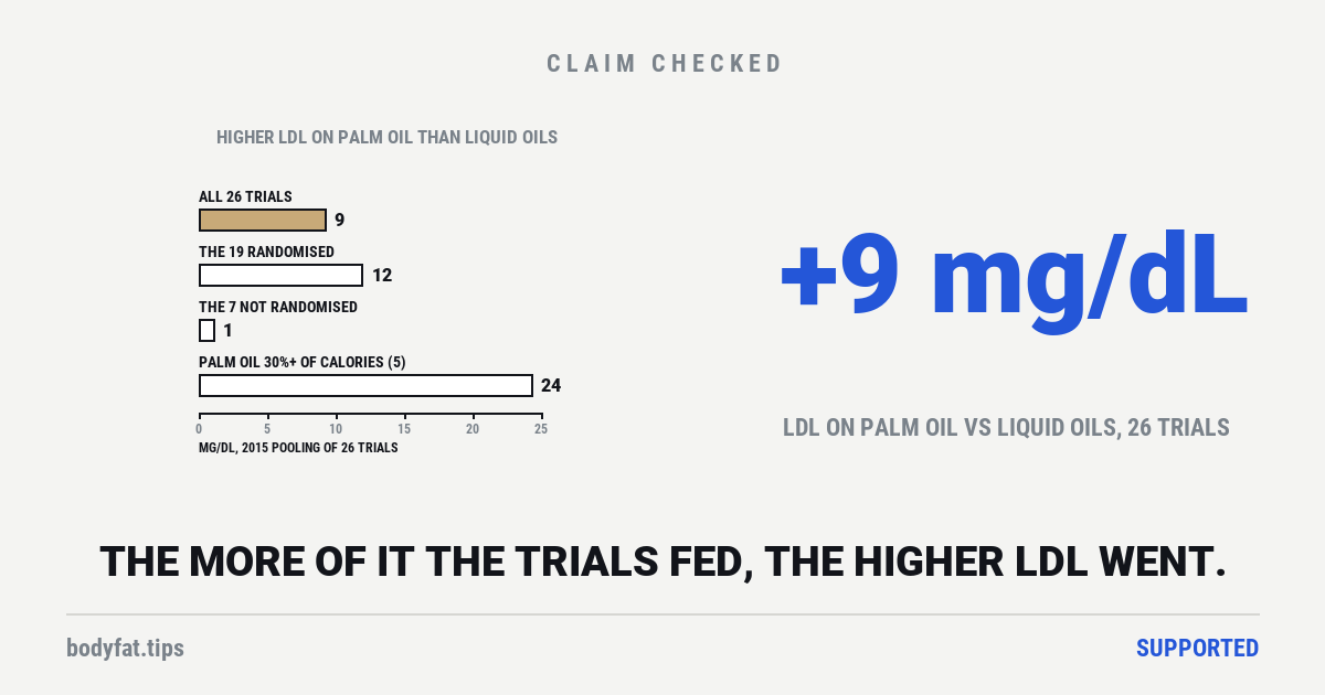 Bars of how much higher LDL was on palm oil than on oils low in saturated fat in a 2015 pooling: about 9 mg/dL across 26 trials, 12 in the 19 randomised, 1 in the 7 not randomised and 24 where palm oil was 30% or more of calories; beside them the figure +9 mg/dL