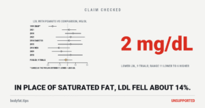 A forest plot of nine randomised trials of peanuts and peanut butter: LDL against the comparison diet from 19 mg/dL lower to 7 higher, most ranges crossing zero, pooled about 2 lower with a range from 11 lower to 6 higher; beside it the figure 2 mg/dL
