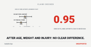 Two odds ratios with their ranges against a line at 1, no difference: a US X-ray study adjusted for age, sex, weight, past injury and other activities, 0.95 (0.78 to 1.16), and a 2017 pooling of eight studies of recreational runners, 0.83 (0.70 to 0.99); beside it the figure 0.95
