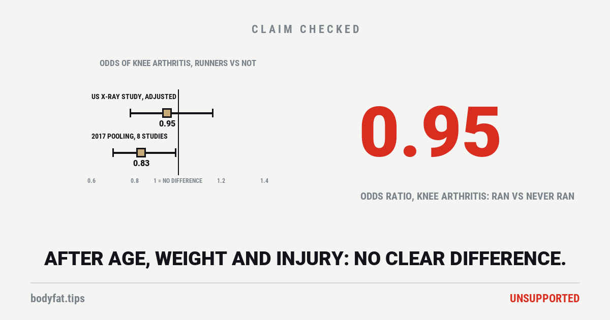 Two odds ratios with their ranges against a line at 1, no difference: a US X-ray study adjusted for age, sex, weight, past injury and other activities, 0.95 (0.78 to 1.16), and a 2017 pooling of eight studies of recreational runners, 0.83 (0.70 to 0.99); beside it the figure 0.95