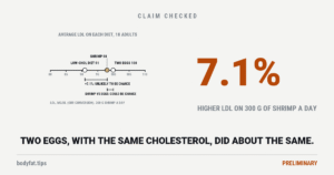 Three dots on one scale of average LDL in a 1996 feeding trial of 18 young adults: 91 mg/dL on a low-cholesterol diet, 98 on 300 g of shrimp a day and 100 on two eggs a day; the shrimp rise marked as unlikely to be chance and the gap between shrimp and eggs as could be chance; beside them the figure 7.1%