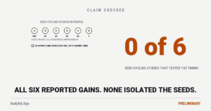 Data graphic: the six studies in people under the name seed cycling, of 290, 60, 45, 40, 30 and 1 people, each marked as reporting improvements; beneath, an empty row for studies that set the rotation against the same seeds eaten every day or against a dummy; beside them the figure 0 of 6