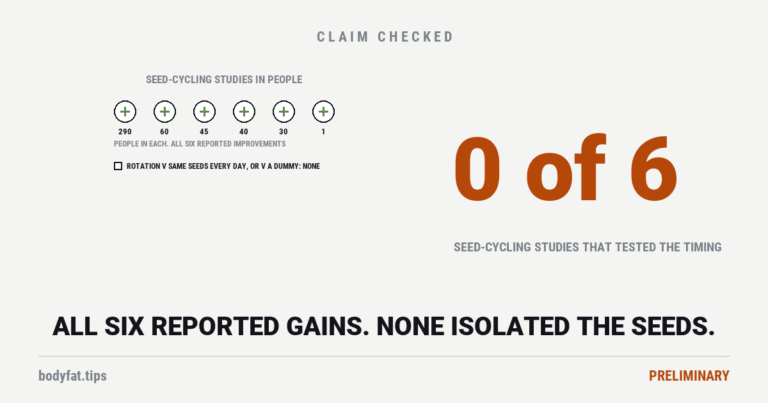 Data graphic: the six studies in people under the name seed cycling, of 290, 60, 45, 40, 30 and 1 people, each marked as reporting improvements; beneath, an empty row for studies that set the rotation against the same seeds eaten every day or against a dummy; beside them the figure 0 of 6