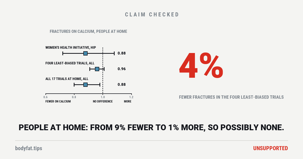 Chart of fracture ratios on calcium against a dummy pill in people living at home: the Women's Health Initiative's hips 0.88 (0.72 to 1.08), the four least-biased trials 0.96 (0.91 to 1.01), and all 17 trials at home 0.88 (0.80 to 0.98); the least-biased result sits nearest no difference. Beside it the figure 4%