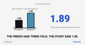 Cartoon bar chart from one baseline: a bar at 1.00 marked least body fat and a taller bar at 1.89 marked most body fat, 3,460 women past menopause with a normal BMI; beside the figure 1.89