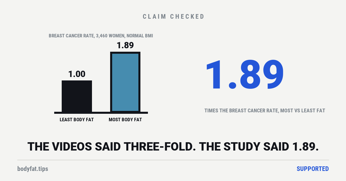 Cartoon bar chart from one baseline: a bar at 1.00 marked least body fat and a taller bar at 1.89 marked most body fat, 3,460 women past menopause with a normal BMI; beside the figure 1.89