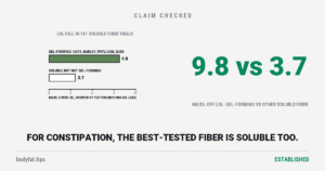 Two bars of LDL cholesterol lowering in a 2023 pooling of 181 soluble-fiber trials: 9.8 mg/dL for the gel-forming fibers in oats, barley, psyllium and guar, and 3.7 for soluble fibers that do not form a gel; beside them the figure 9.8 vs 3.7