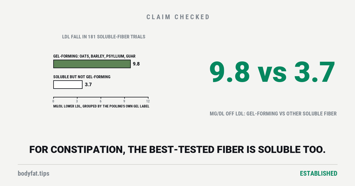 Two bars of LDL cholesterol lowering in a 2023 pooling of 181 soluble-fiber trials: 9.8 mg/dL for the gel-forming fibers in oats, barley, psyllium and guar, and 3.7 for soluble fibers that do not form a gel; beside them the figure 9.8 vs 3.7
