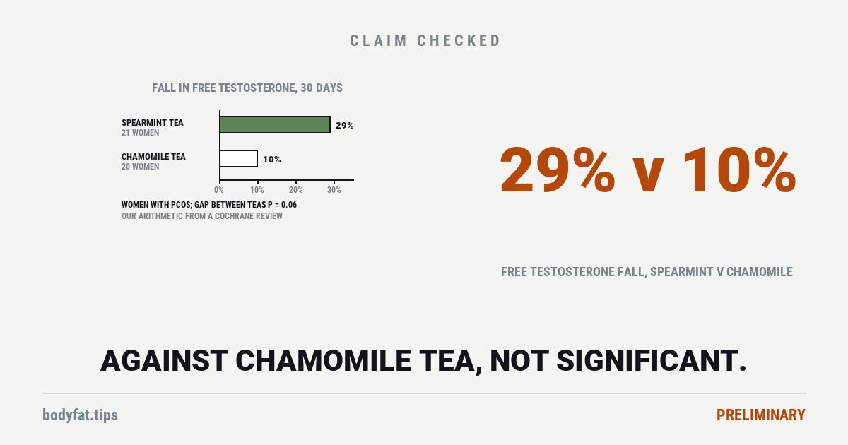 Data graphic: over 30 days in women with PCOS, free testosterone fell about 29% on spearmint tea (21 women) and about 10% on chamomile tea (20 women); the gap between the teas was not significant (p = 0.06); beside them the figures 29% v 10%